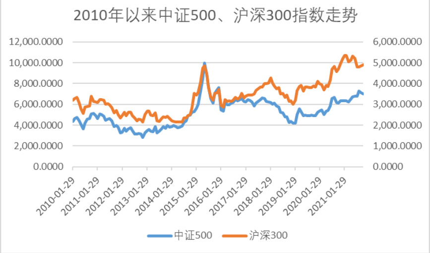 图表39:2010年以来中证500、沪深300指数走势
