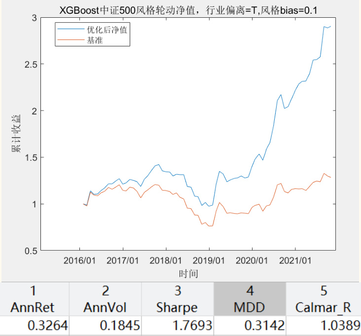 图表37:XGBoost模型多头收益