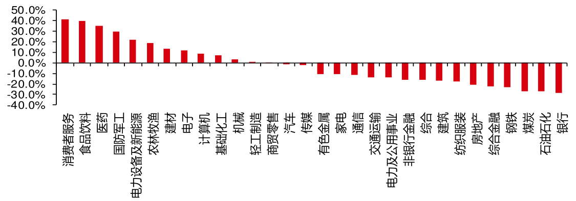 图1：2020年以来各行业相对中证全指超额收益