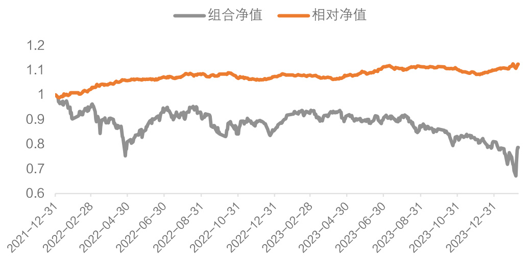 图6:中证500增强组合表现