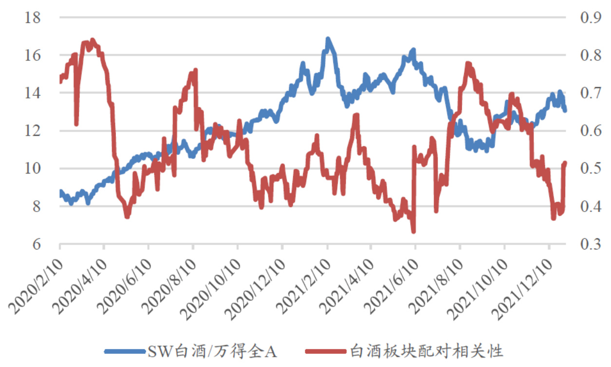 白酒配对相关性