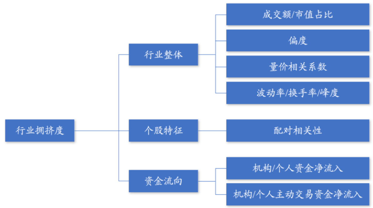 拥挤度测度框架