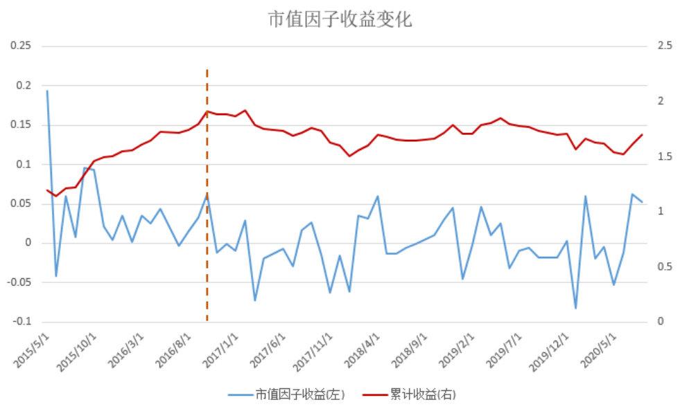 图12 市值因子收益变化（2015.5-2020.10）