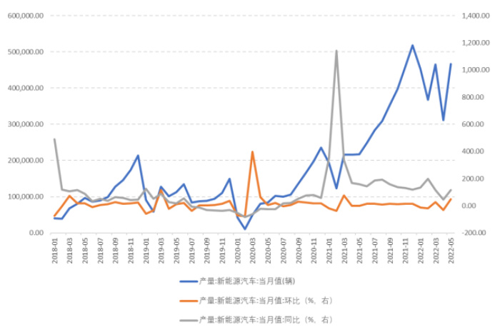 图 9 新能源车月度产量
