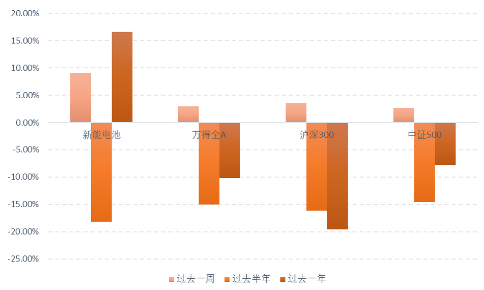 图 1：指数收益率对比（20220610）