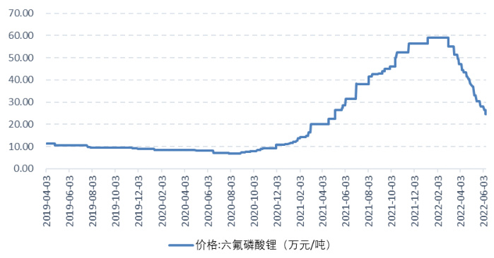 图 7 六氟磷酸锂价格