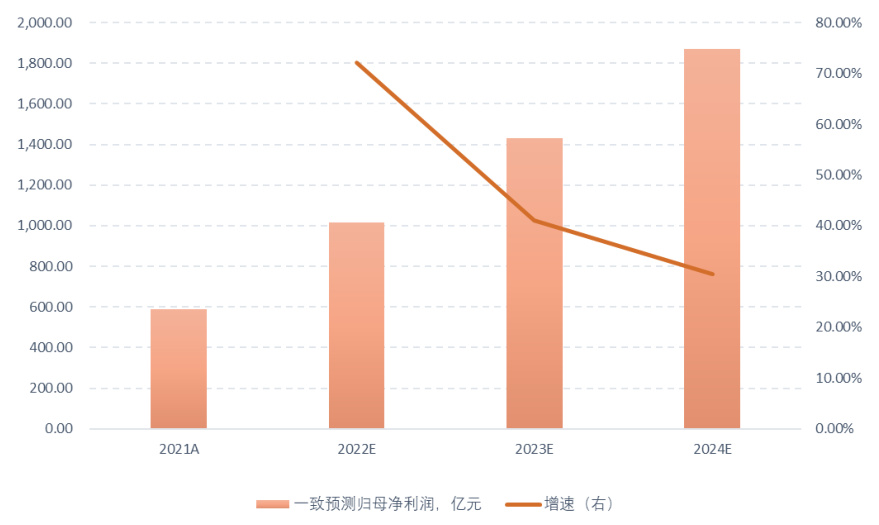 图 14 归母净利润及增速