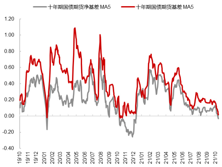 图表5:十年期国债期货基差历史走势