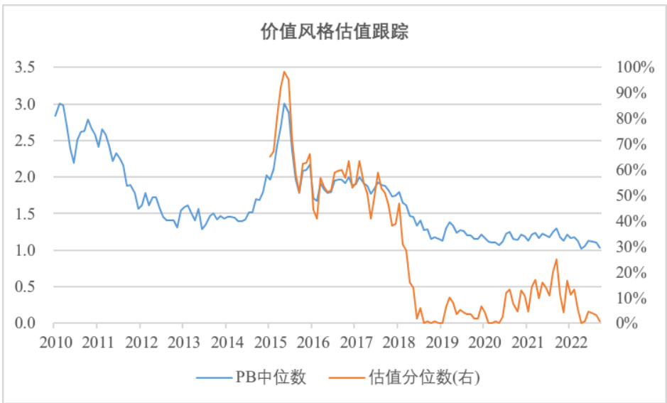 图表4. 价值风格估值跟踪