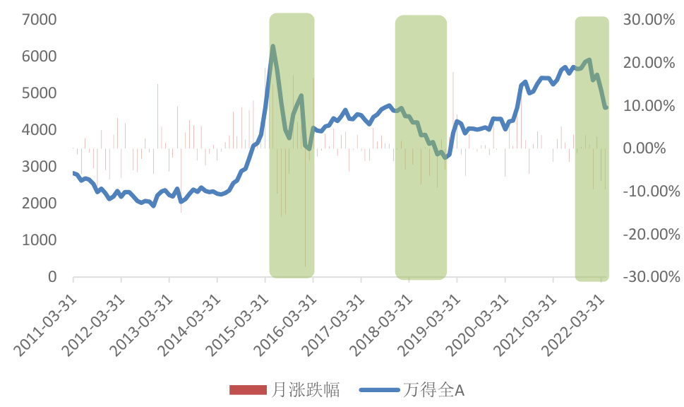 图19-20 牛熊转换与估值创新低比例