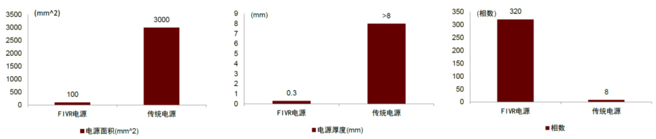 图表16：FIVR电源性能优势