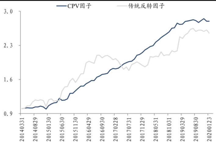 图16:CPV与传统反转因子净值(回看40日)