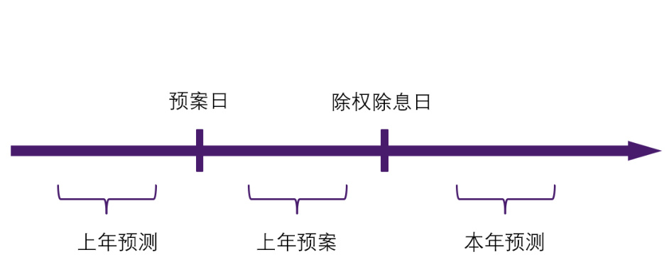 图4：预测股息率因子计算流程