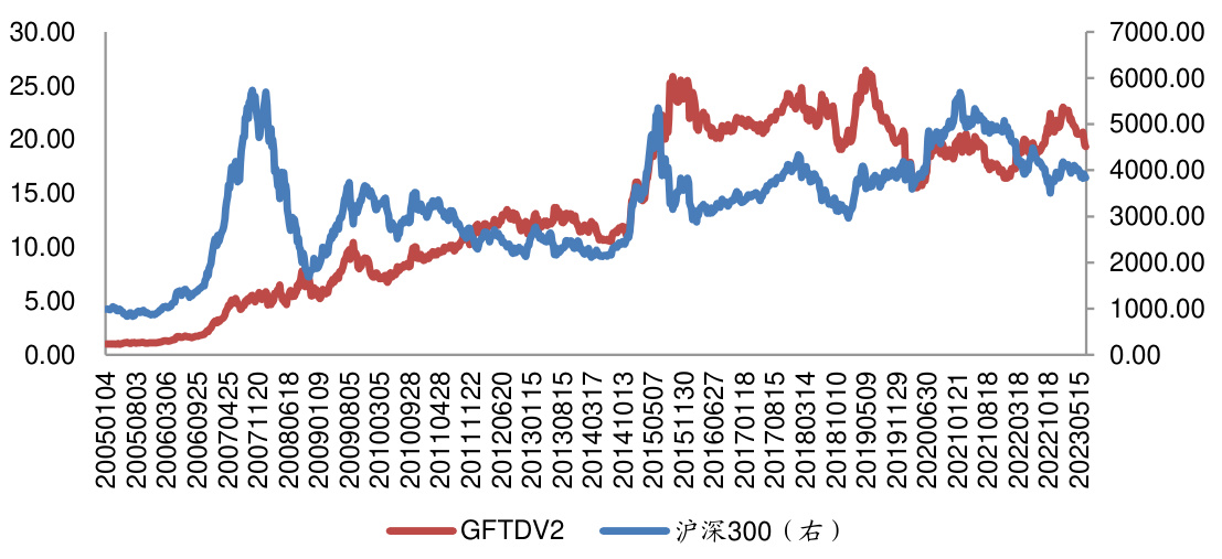图20:GFTD2.0历史择时净值