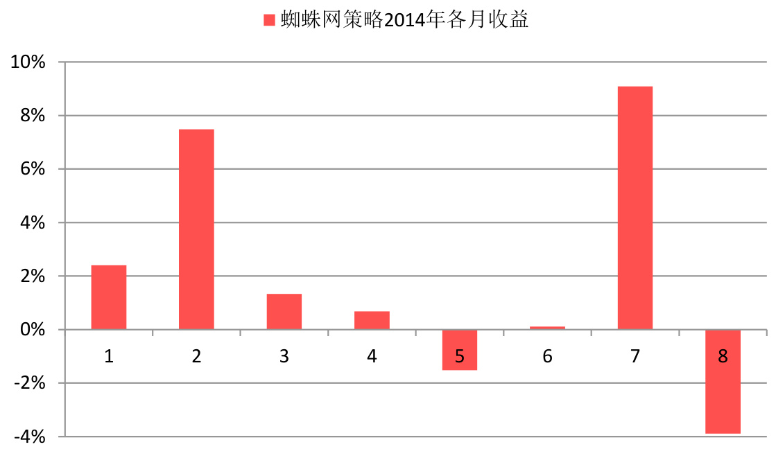 蜘蛛网策略2014年各月收益统计