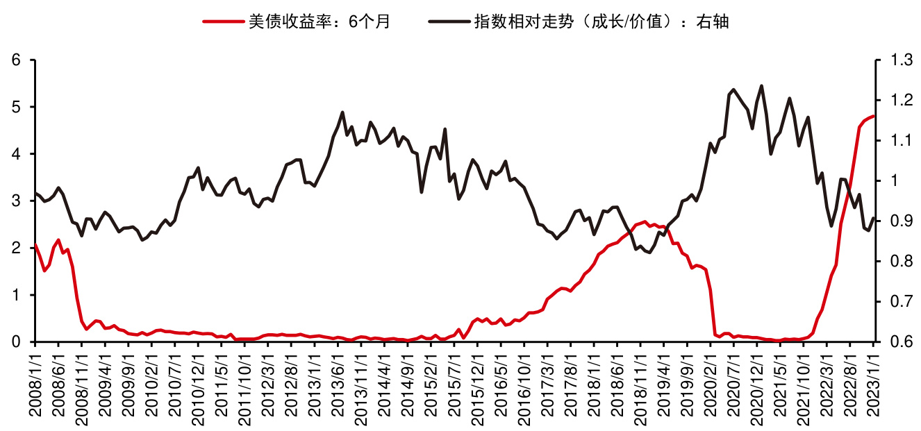 美债收益率与成长/价值风格相对走势(page=10)