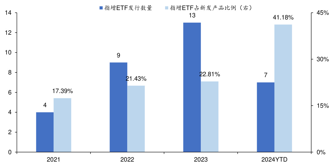 指增ETF发行趋势