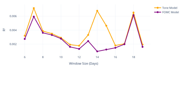 R2 Score by Window Size