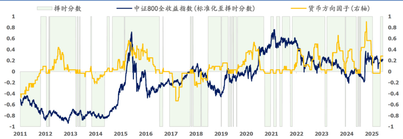 货币方向因子与中证800走势
