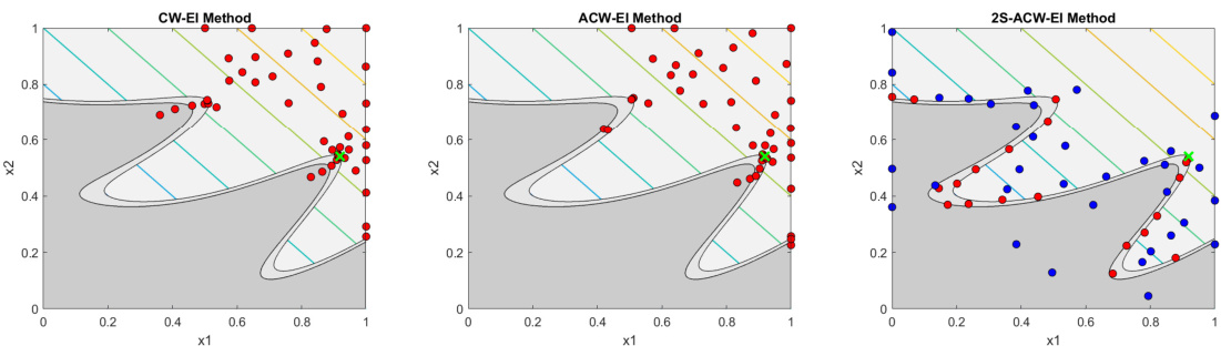Figure 1 - Design points and feasible/active regions