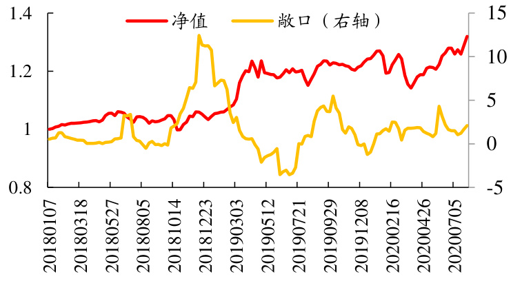图11:基金Y的净值与敞口走势