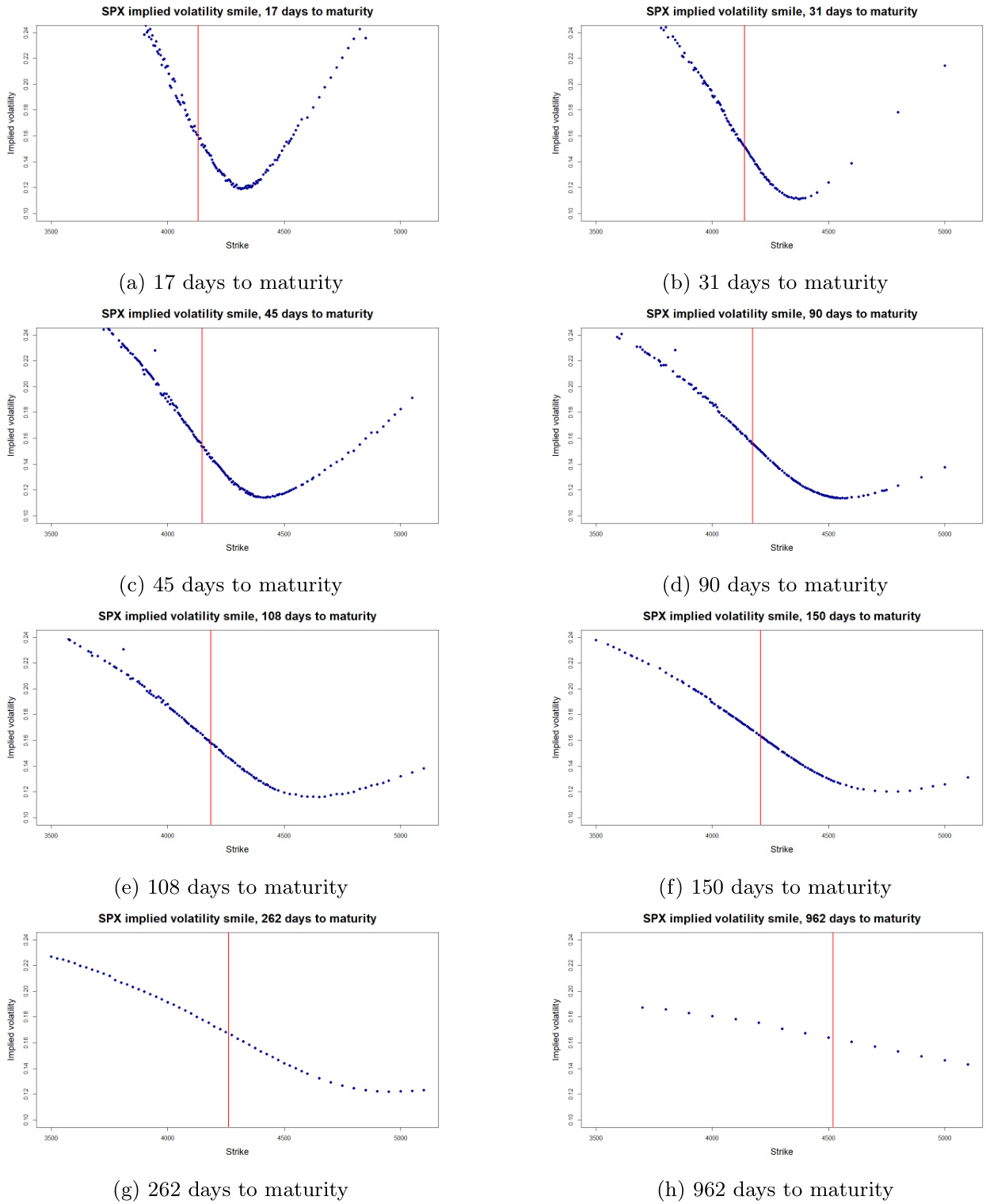 图2: SPX implied volatility smiles for different maturities