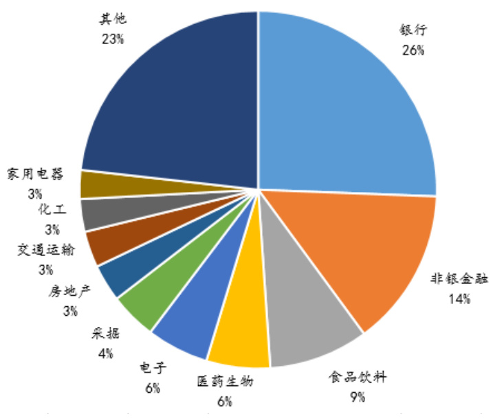 图表13:当前沪深300指数行业分布