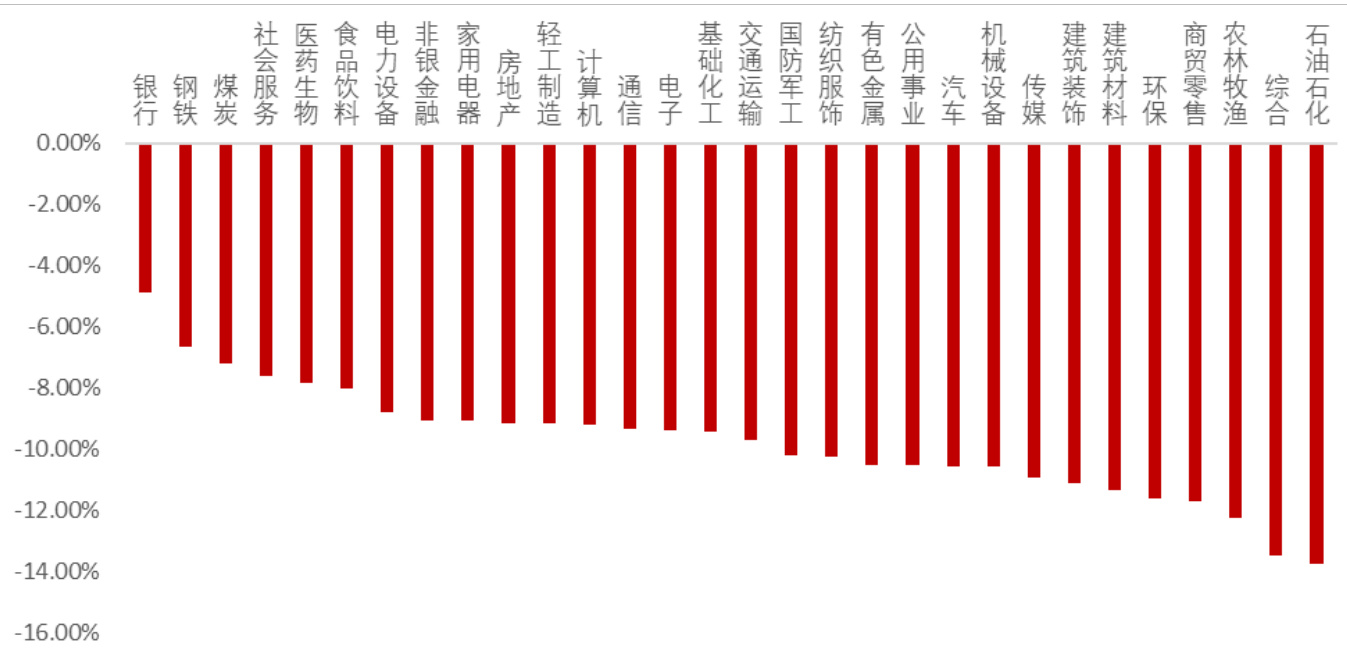 图表9:“水中行舟”因子在全部一级行业中均表现较为出色(Rank IC 均值)