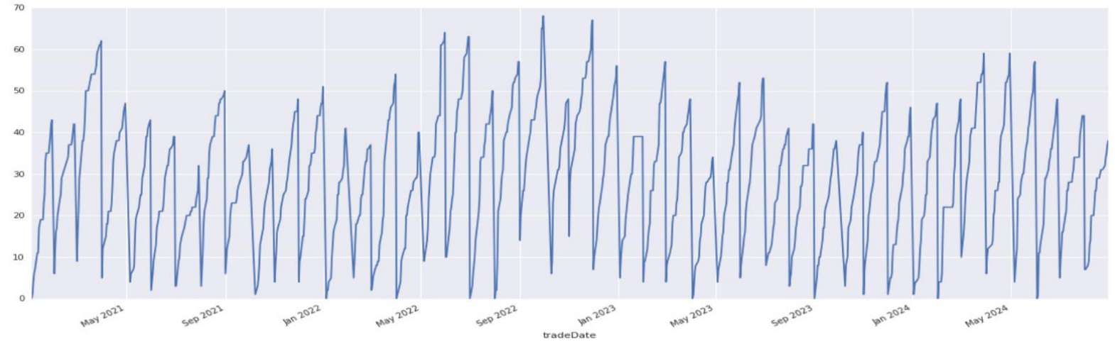 图表8 中证500正向形态组合持仓个股变化
