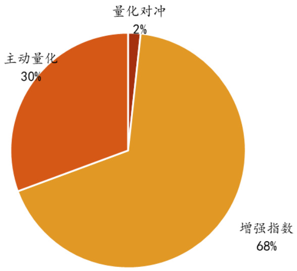 图表3：公募主动量化规模分布：增强指数占主导地位