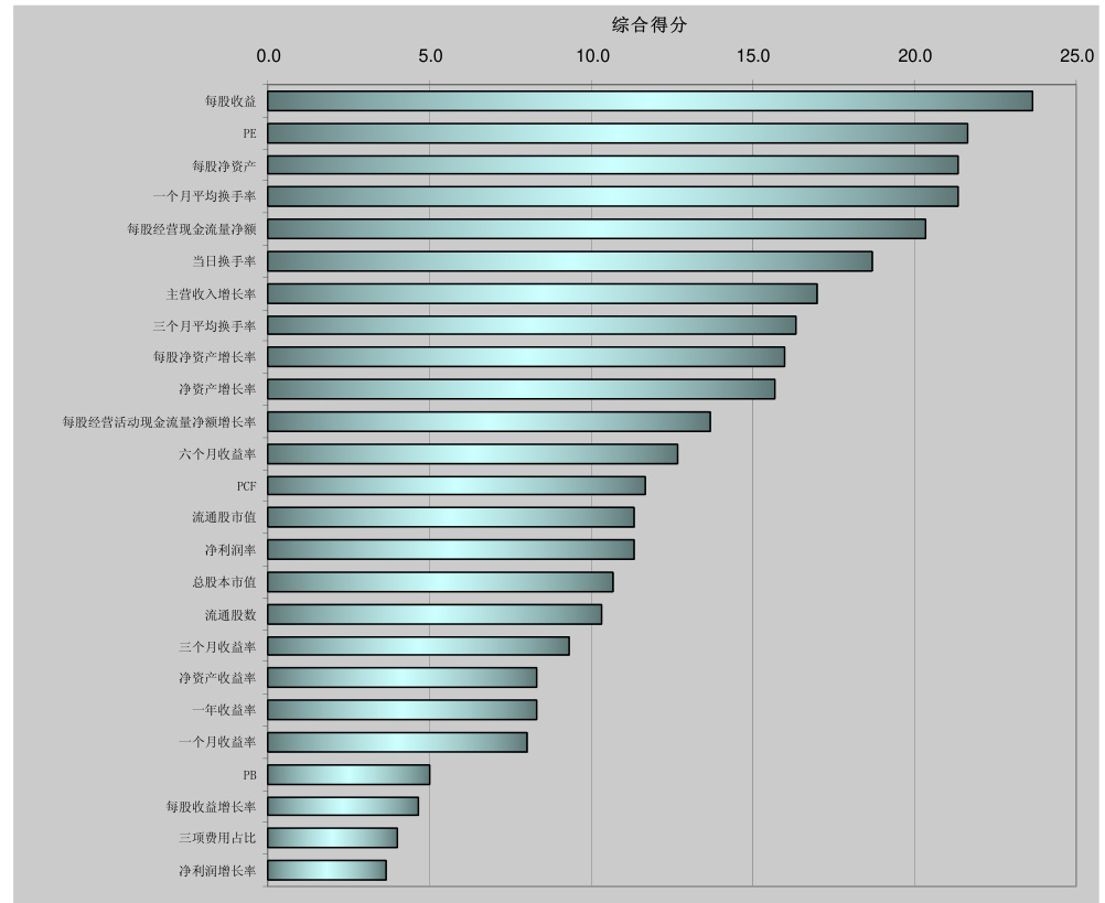 图表7 第三下跌期选股指标综合排序