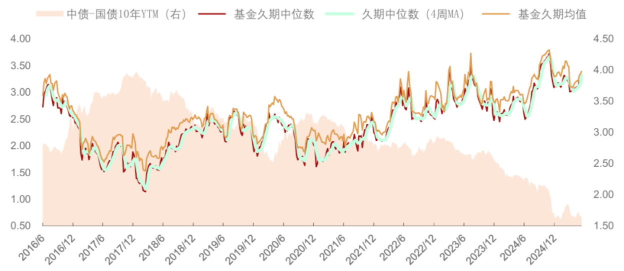 图3：公募中长期纯债基金久期走势