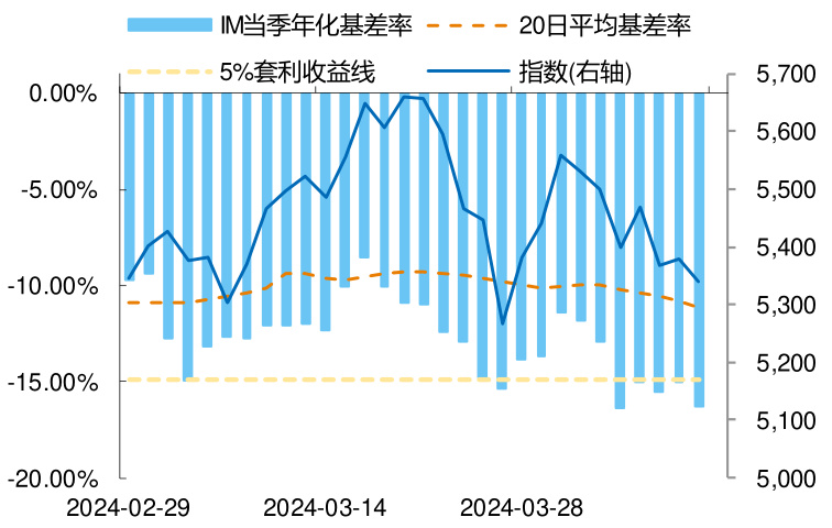 IM当季合约年化基差率