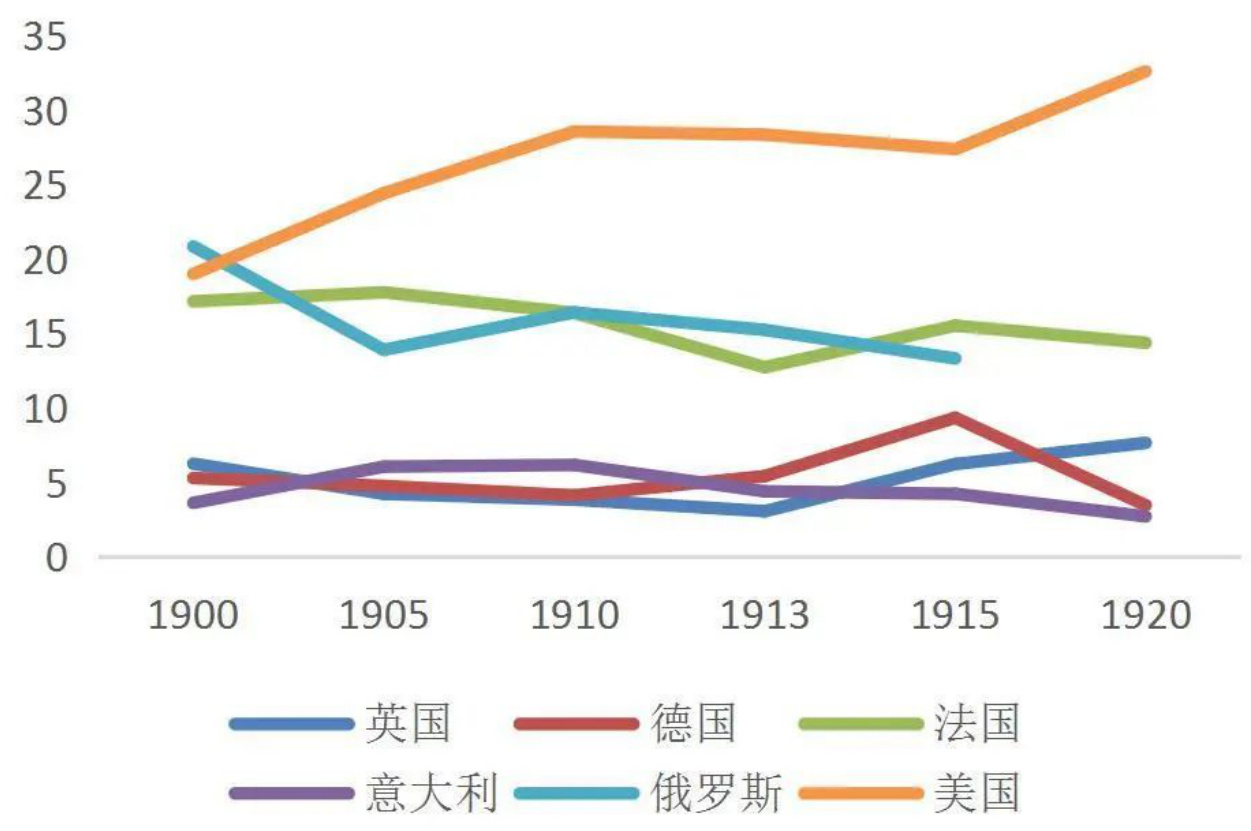 图9:1910-1920年主要国家黄金储备变化