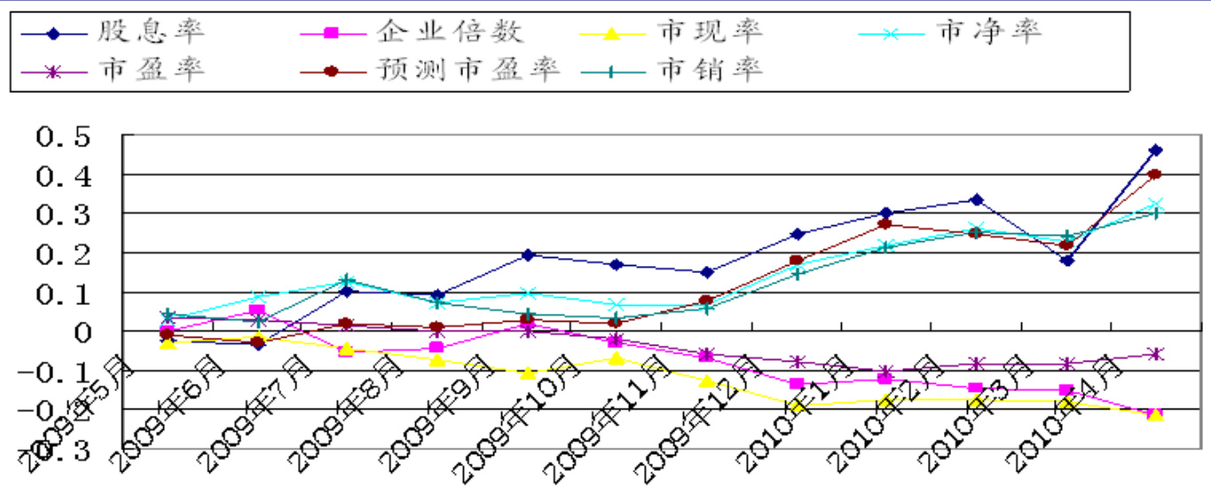 图表31：价值分析的累计因子回报
