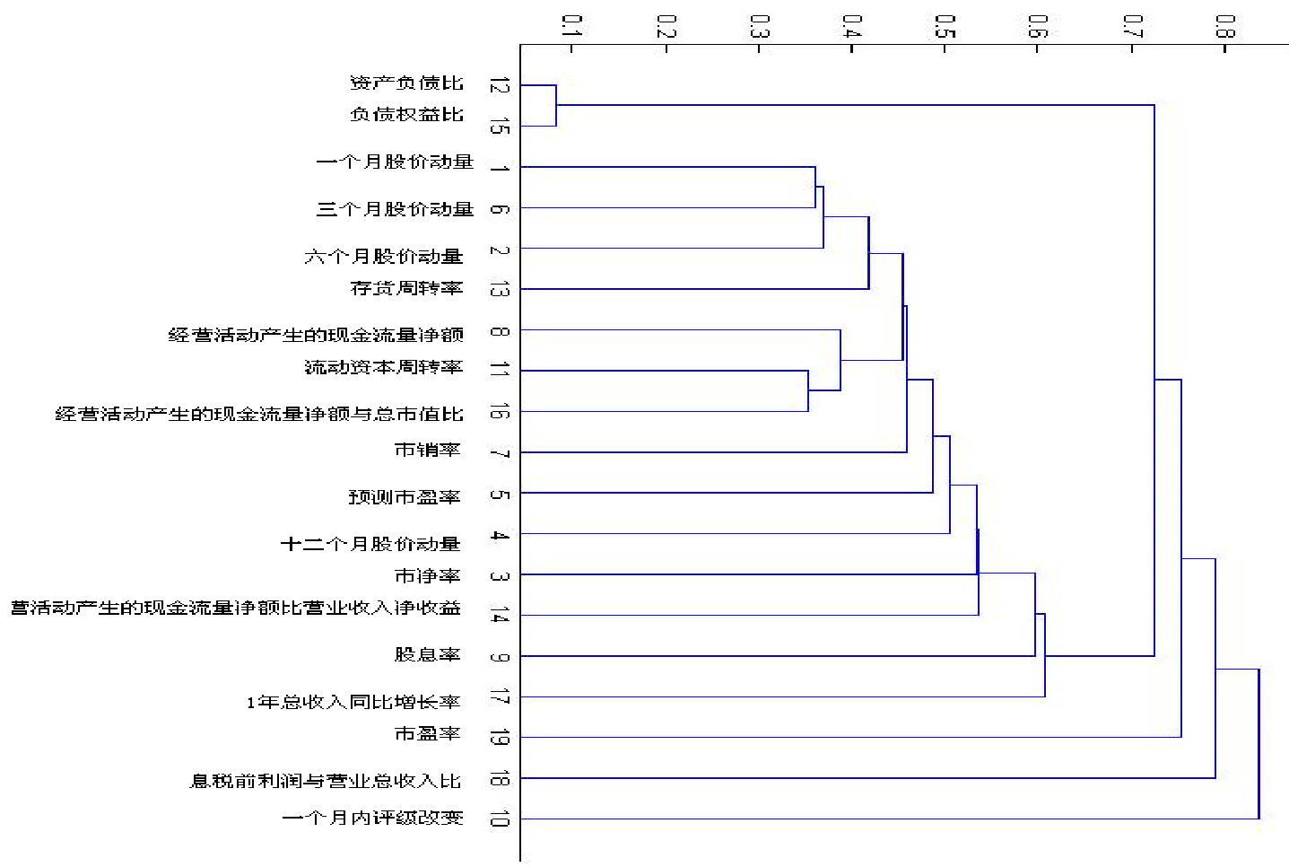 图表33：电子元器件行业的因子聚类