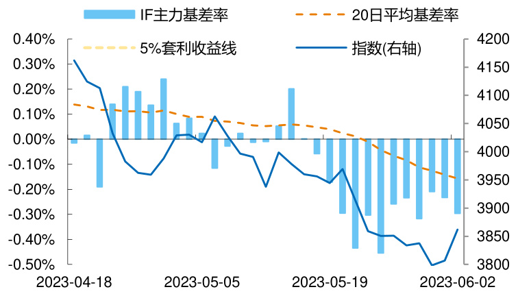 图表3:IF主力合约基差率