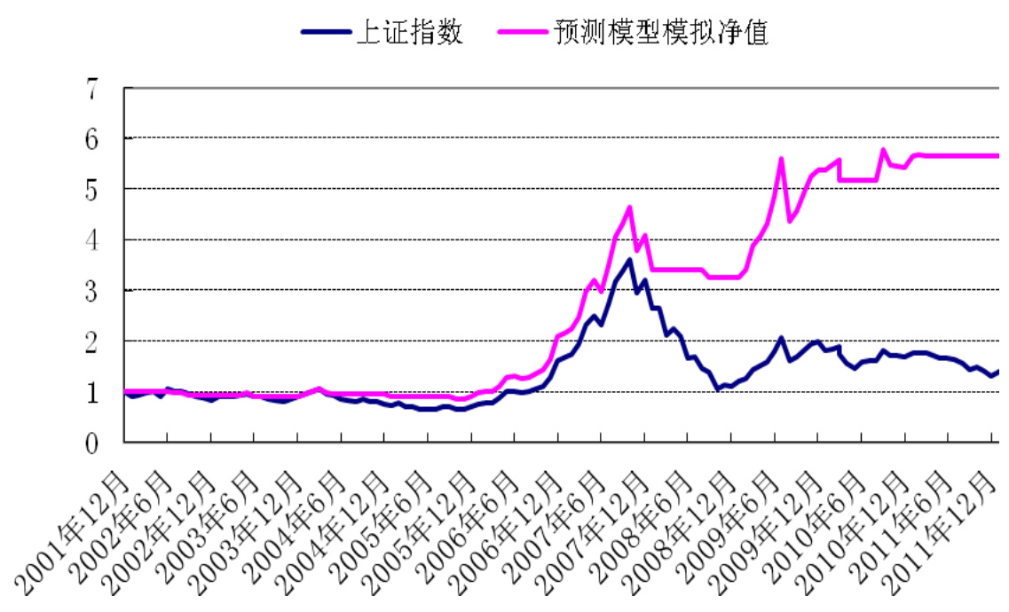 图2：2002年以来预测模型模拟净值和上证指数表现比较