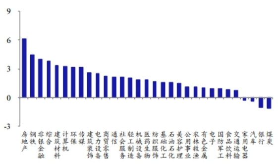 图7:权益市场行业周涨跌幅(%)