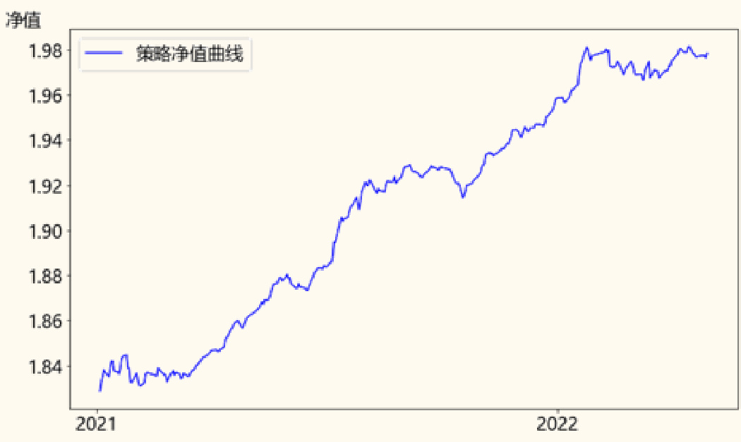 图表3：宏观风险配置策略2021 年以来净值表现