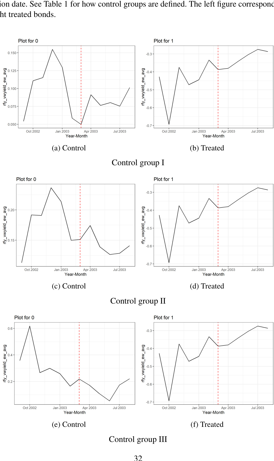 Figure 3: Time-series plots of RFY by treated and control