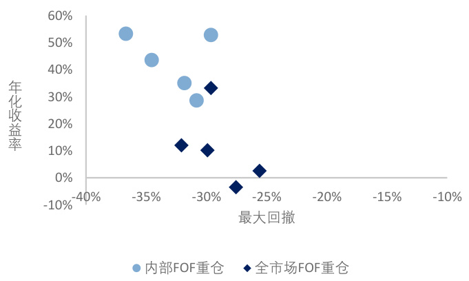 图6:近一年偏股型FOF重仓基金业绩