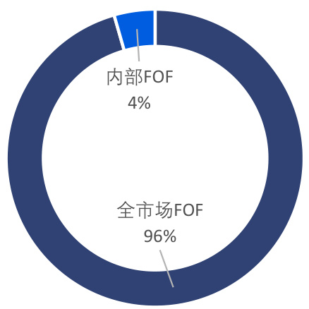 图4:中国FOF投资范围规模分布