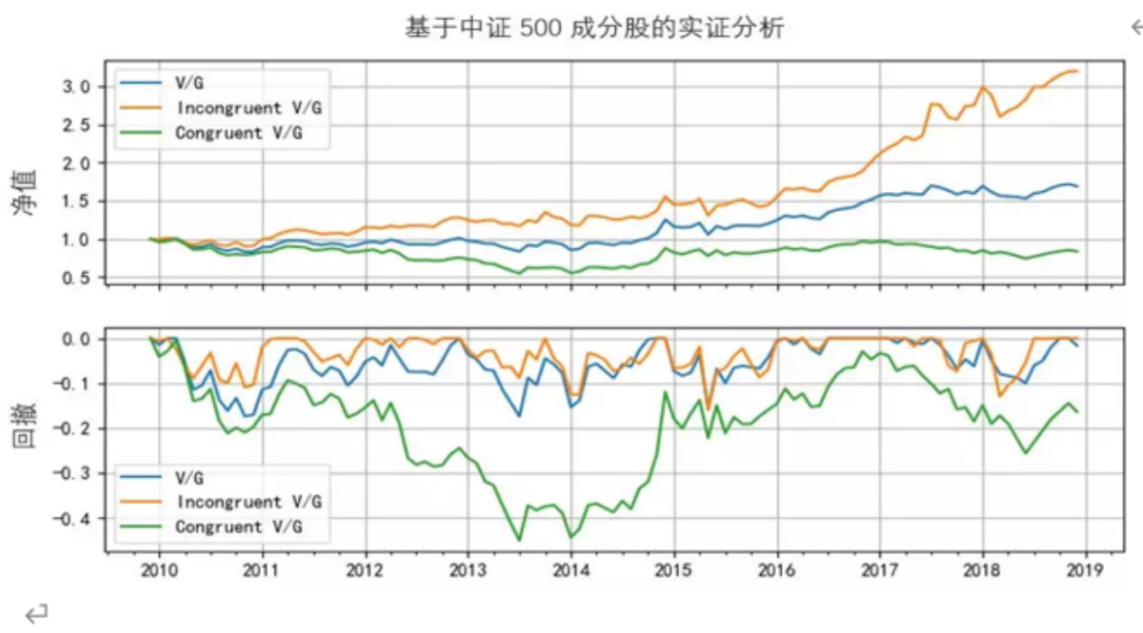 图2 中证500策略净值和回撤