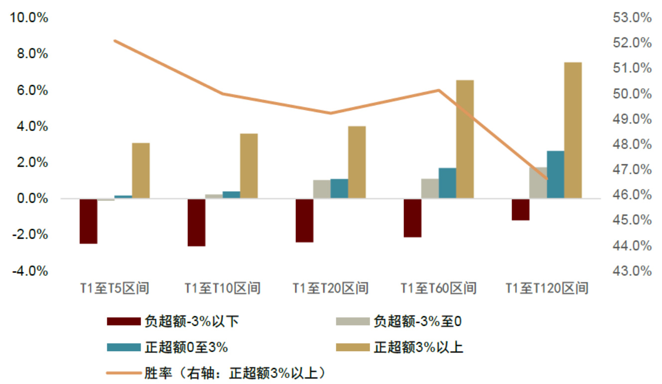 图表9：基于股票市值分组下，业绩超出一致预期20%公告后平均累计超额收益统计