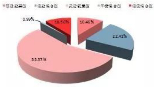 图5:不同类型基金数量分布(2018Q4)