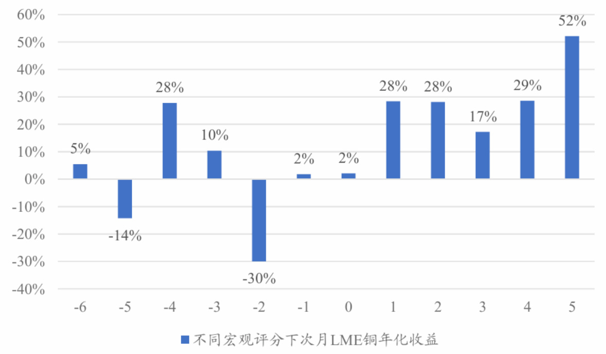 图3:不同宏观评分下次月LME铜年化收益