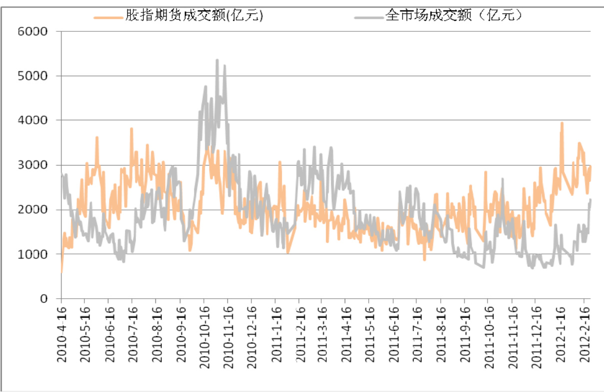 图表1 股指期货成交量超过股市
