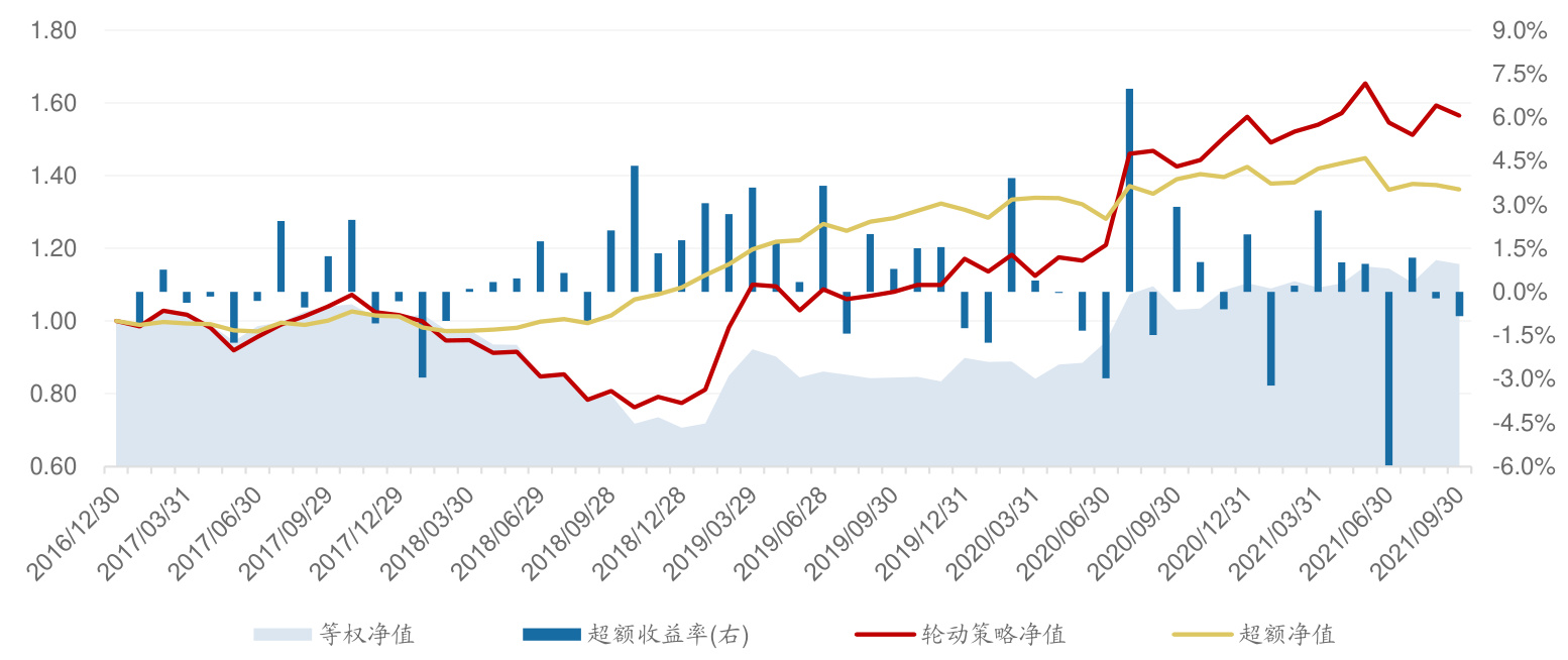日历效应策略历史回测结果
