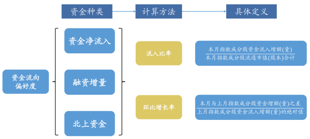 资金流偏好度定义方法